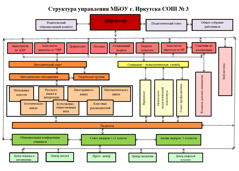 Структура управления МБОУ г.Иркутска СОШ №3.